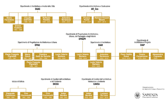 schema strutture e direttori